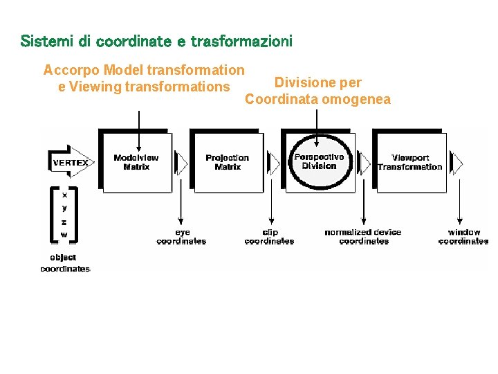 Sistemi di coordinate e trasformazioni Accorpo Model transformation e Viewing transformations Divisione per Coordinata