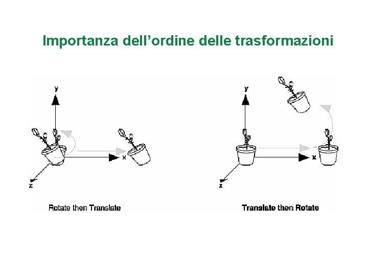 Importanza dell’ordine delle trasformazioni 