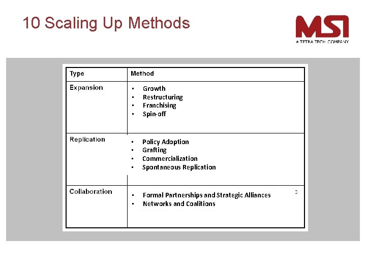 10 Scaling Up Methods • • Growth Restructuring Franchising Spin-off • • Policy Adoption