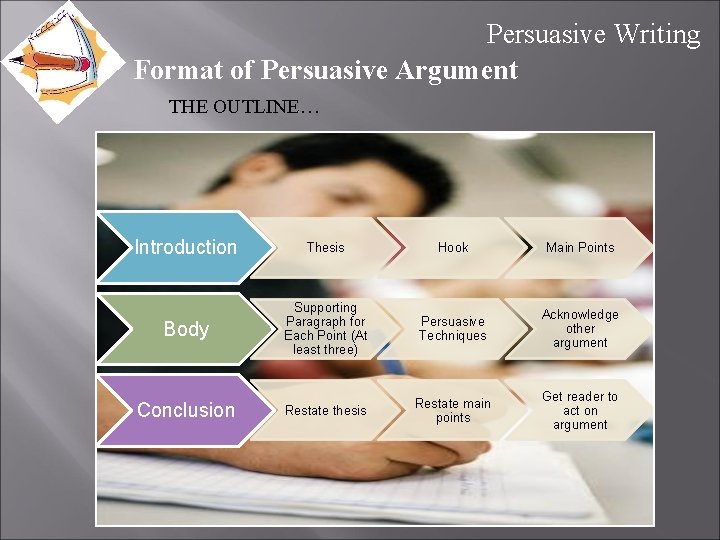 Persuasive Writing Format of Persuasive Argument THE OUTLINE… Introduction Thesis Hook Main Points Body
