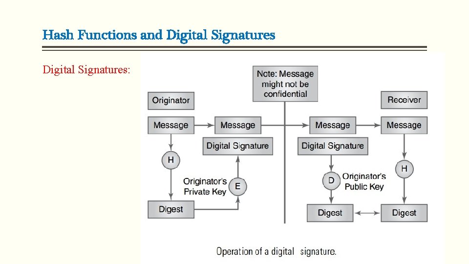 Hash Functions and Digital Signatures: 