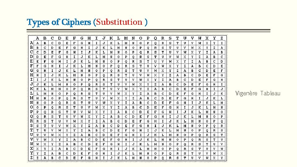 Types of Ciphers (Substitution ) Vigenère Tableau 