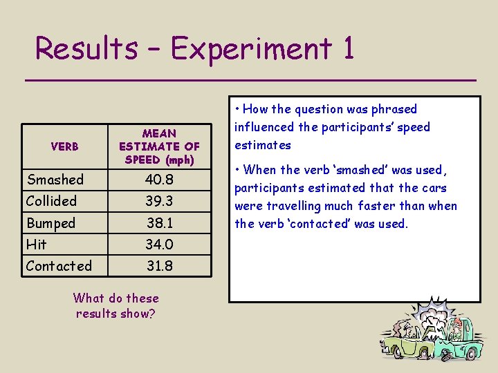 Results – Experiment 1 VERB MEAN ESTIMATE OF SPEED (mph) Smashed 40. 8 Collided