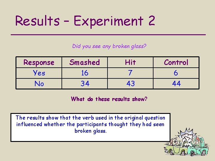 Results – Experiment 2 Did you see any broken glass? Response Yes No Smashed