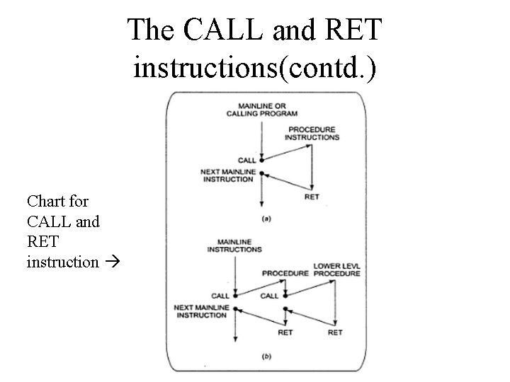 The CALL and RET instructions(contd. ) Chart for CALL and RET instruction 