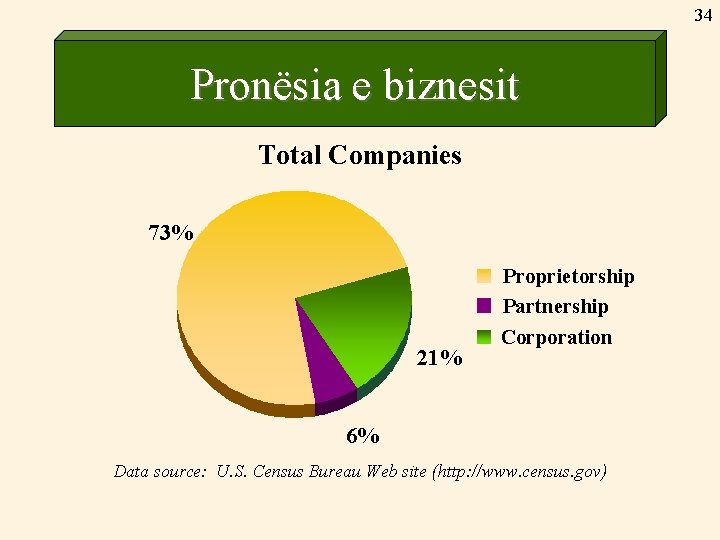 34 Pronësia e biznesit Total Companies 73% 21% Proprietorship Partnership Corporation 6% Data source: