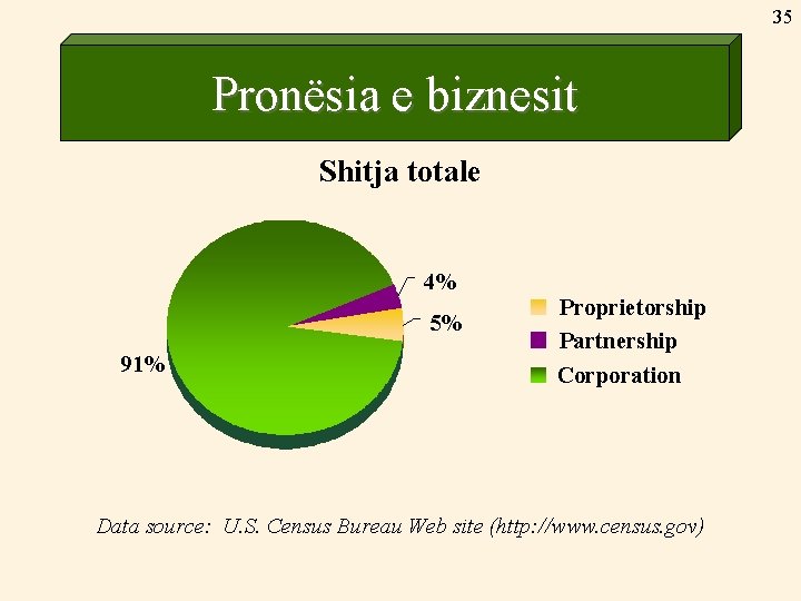 35 Pronësia e biznesit Shitja totale 4% 5% 91% Proprietorship Partnership Corporation Data source: