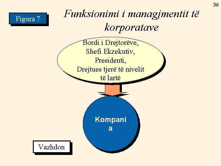 Figura 7 Funksionimi i managjmentit të korporatave Bordi i Drejtorëve, Shefi Ekzekutiv, Presidenti, Drejtues