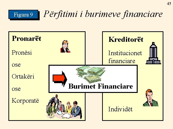 45 Figura 9 Përfitimi i burimeve financiare Pronarët Kreditorët Pronësi Institucionet financiare ose Ortakëri