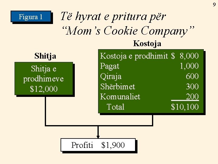 9 Figura 1 Të hyrat e pritura për “Mom’s Cookie Company” Kostoja e prodhimit