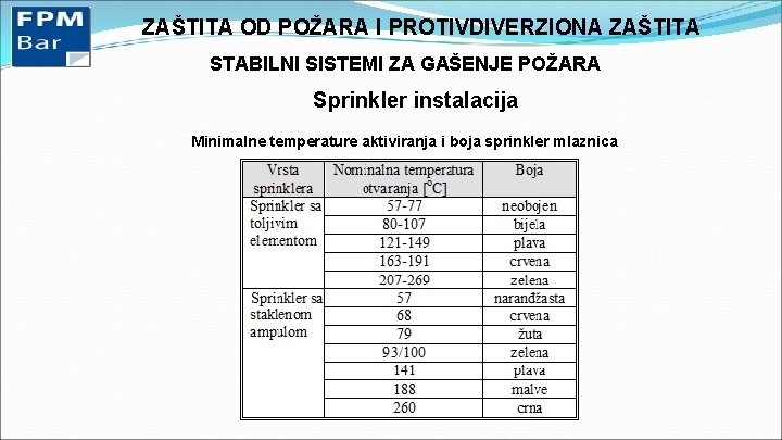 ZAŠTITA OD POŽARA I PROTIVDIVERZIONA ZAŠTITA STABILNI SISTEMI ZA GAŠENJE POŽARA Sprinkler instalacija Minimalne