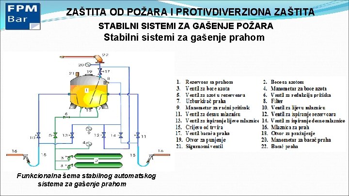 ZAŠTITA OD POŽARA I PROTIVDIVERZIONA ZAŠTITA STABILNI SISTEMI ZA GAŠENJE POŽARA Stabilni sistemi za