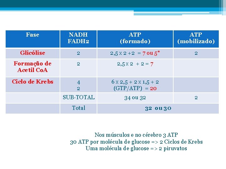 Fase NADH FADH 2 ATP (formado) ATP (mobilizado) Glicólise 2 2, 5 X 2