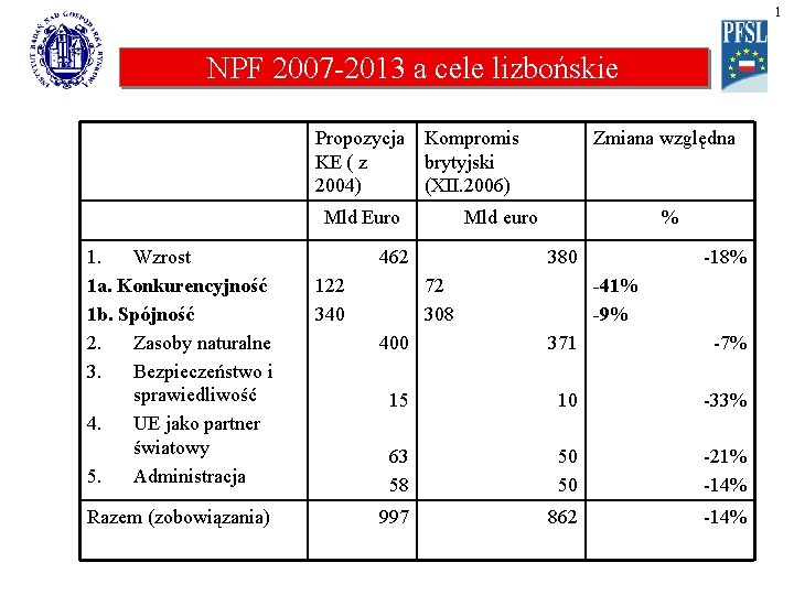 1 NPF 2007 -2013 a cele lizbońskie Propozycja KE ( z 2004) Kompromis brytyjski