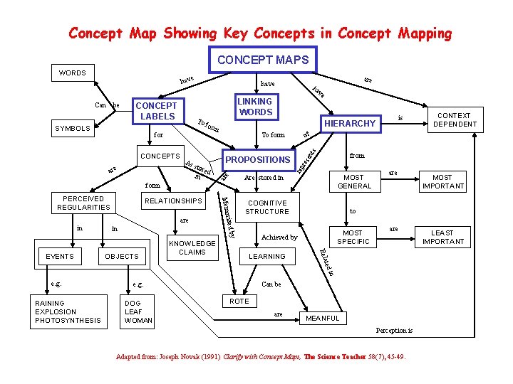 Concept Map Showing Key Concepts in Concept Mapping CONCEPT MAPS e hav CONCEPT LABELS