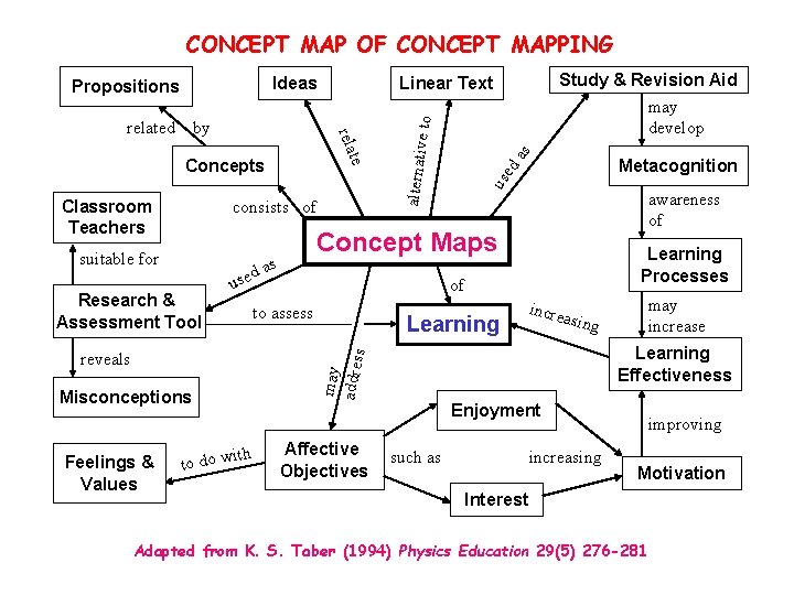 CONCEPT MAP OF CONCEPT MAPPING Classroom Teachers consists of suitable for use ith to