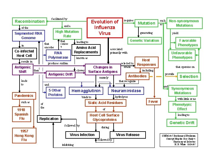 facilitated by Recombination and a of the High Mutation Rate Segmented RNA Genome that