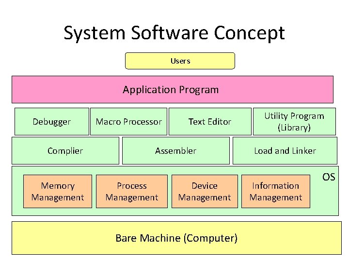 System Software Concept Users Application Program Debugger Complier Memory Management Macro Processor Text Editor