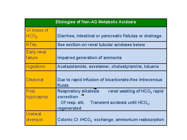 Etiologies of Non-AG Metabolic Acidosis GI losses of HCO 3 Diarrhea, intestinal or pancreatic