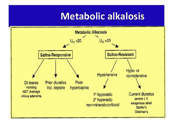 Metabolic alkalosis 