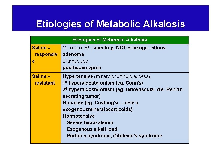 Etiologies of Metabolic Alkalosis Saline – responsiv e GI loss of H+ : vomiting,