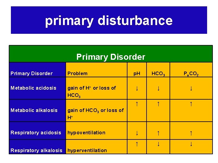 primary disturbance Primary Disorder Problem Metabolic acidosis gain of H+ or loss of HCO