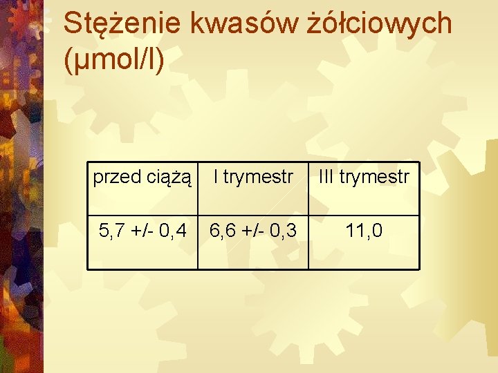 Stężenie kwasów żółciowych (µmol/l) przed ciążą I trymestr III trymestr 5, 7 +/- 0,