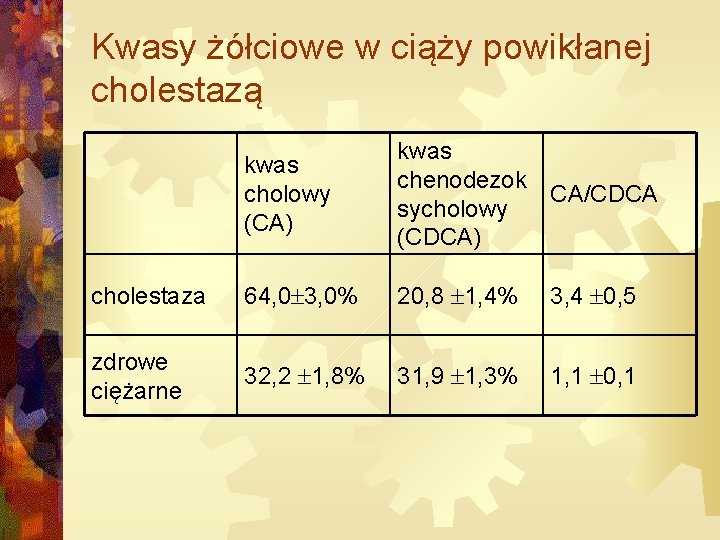 Kwasy żółciowe w ciąży powikłanej cholestazą kwas cholowy (CA) kwas chenodezok CA/CDCA sycholowy (CDCA)