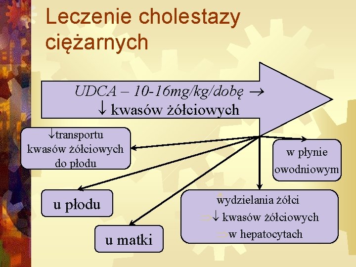 Leczenie cholestazy ciężarnych UDCA – 10 -16 mg/kg/dobę kwasów żółciowych transportu kwasów żółciowych do