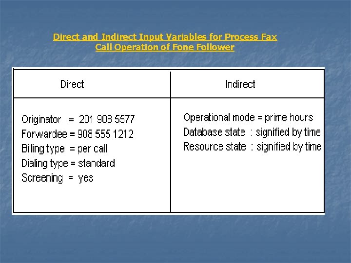 Direct and Indirect Input Variables for Process Fax Call Operation of Fone Follower 