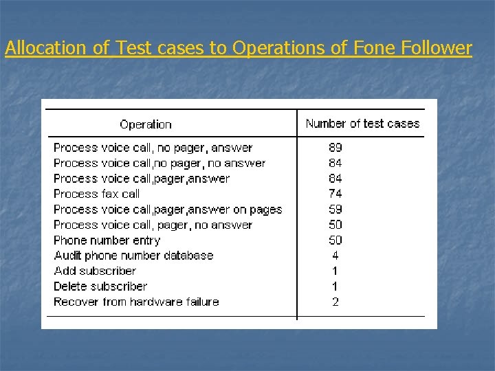 Allocation of Test cases to Operations of Fone Follower 