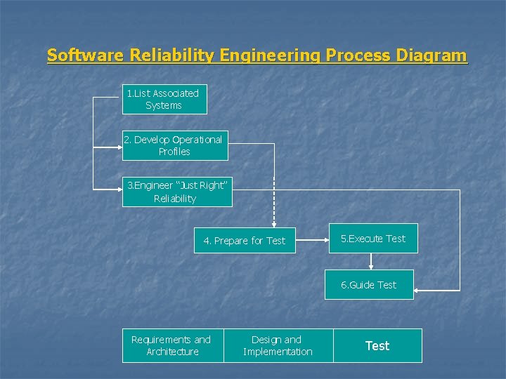 Software Reliability Engineering Process Diagram 1. List Associated Systems 2. Develop Operational Profiles 3.