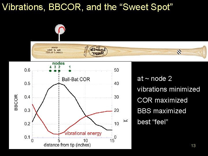 Vibrations, BBCOR, and the “Sweet Spot” at ~ node 2 + vibrations minimized e