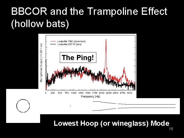 BBCOR and the Trampoline Effect (hollow bats) The Ping! Lowest Hoop (or wineglass) Mode