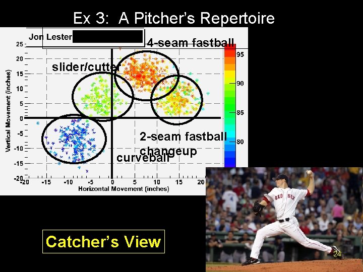 Ex 3: A Pitcher’s Repertoire 4 -seam fastball slider/cutter 2 -seam fastball changeup curveball