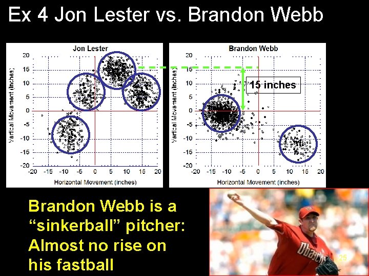 Ex 4 Jon Lester vs. Brandon Webb 15 inches Brandon Webb is a “sinkerball”
