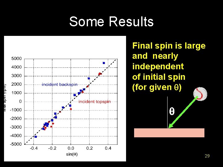 Some Results Final spin is large and nearly independent of initial spin (for given