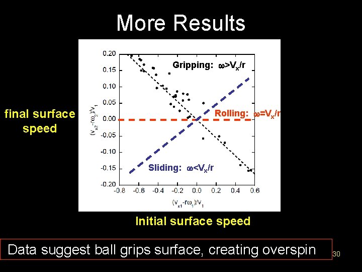 More Results Gripping: >Vx/r final surface speed Rolling: =Vx/r Sliding: <Vx/r Initial surface speed