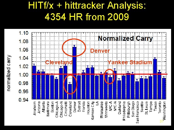 HITf/x + hittracker Analysis: 4354 HR from 2009 Denver Cleveland Yankee Stadium 37 