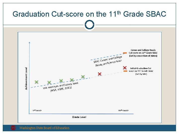 Graduation Cut-score on the 11 th Grade SBAC Washington State Board of Education 