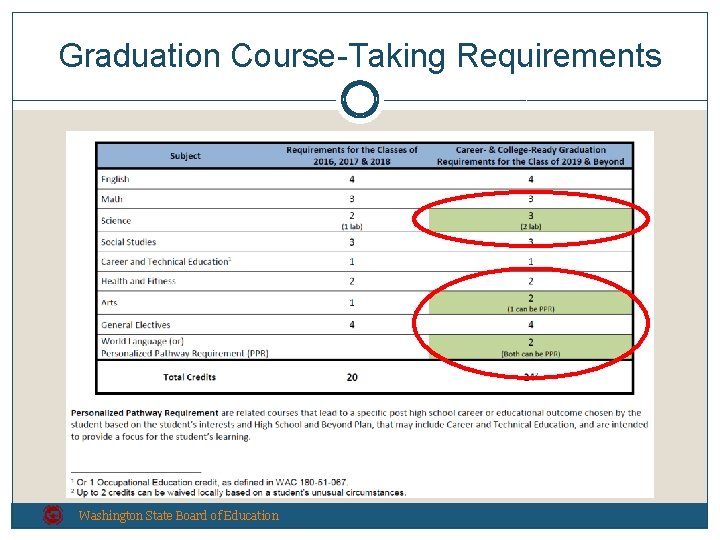 Graduation Course-Taking Requirements Washington State Board of Education 