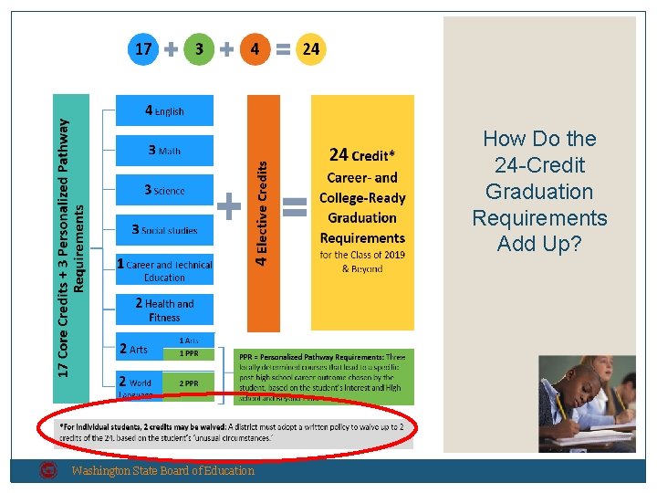 How Do the 24 -Credit Graduation Requirements Add Up? Washington State Board of Education