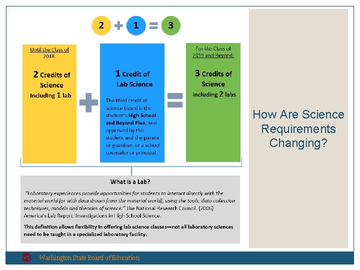 How Are Science Requirements Changing? Washington State Board of Education 