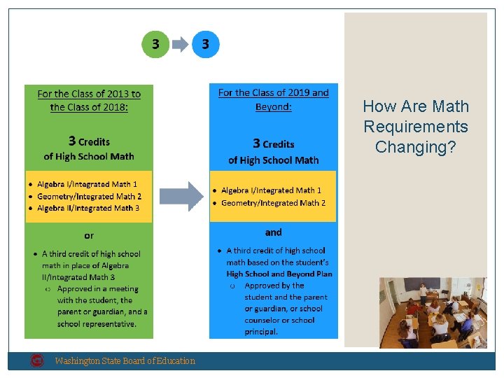 How Are Math Requirements Changing? Washington State Board of Education 
