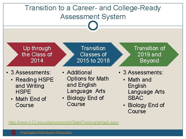 Transition to a Career- and College-Ready Assessment System Up through the Class of 2014