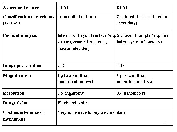 Aspect or Feature TEM Classification of electrons Transmitted e- beam (e-) used SEM Scattered
