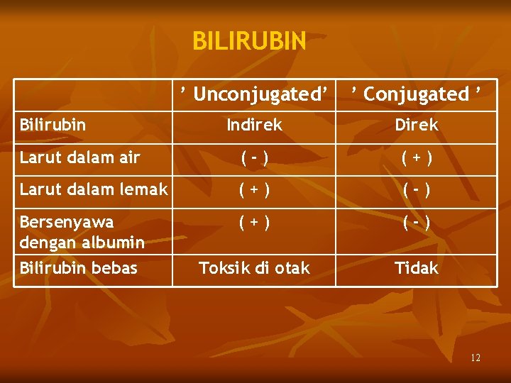 BILIRUBIN ’ Unconjugated’ ’ Conjugated ’ Indirek Direk Larut dalam air (-) (+) Larut