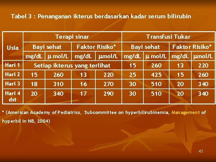 Tabel 3 : Penanganan ikterus berdasarkan kadar serum bilirubin Terapi sinar Usia Bayi sehat