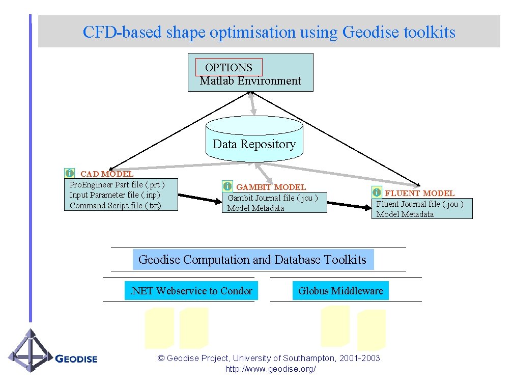 CFD-based shape optimisation using Geodise toolkits OPTIONS Matlab Environment Data Repository CAD MODEL Pro.