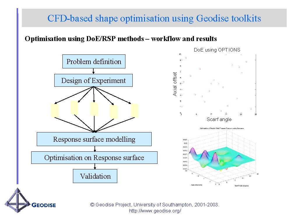 CFD-based shape optimisation using Geodise toolkits Optimisation using Do. E/RSP methods – workflow and